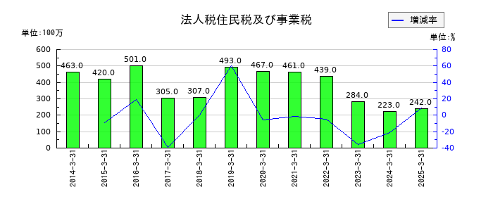 ユタカフーズの法人税住民税及び事業税の推移