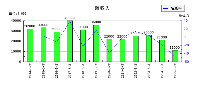 ユタカフーズの雑収入の推移