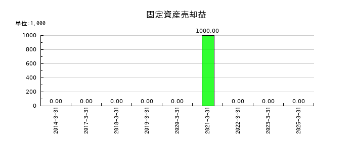 ユタカフーズの固定資産売却益の推移