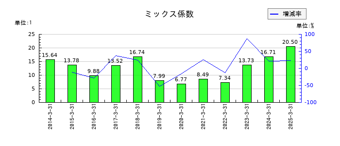ユタカフーズのミックス係数の推移