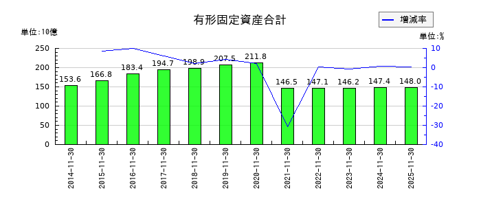 キユーピーの有形固定資産合計の推移