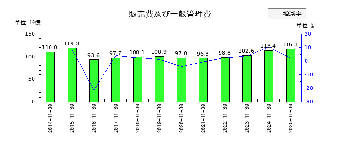 キユーピーの販売費及び一般管理費の推移