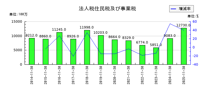 キユーピーの法人税住民税及び事業税の推移