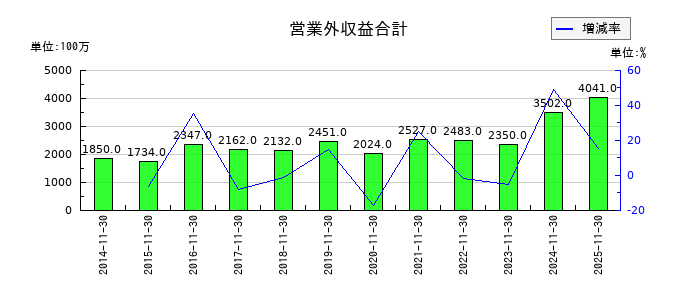 キユーピーの営業外収益合計の推移