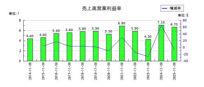 キユーピーの売上高営業利益率の推移