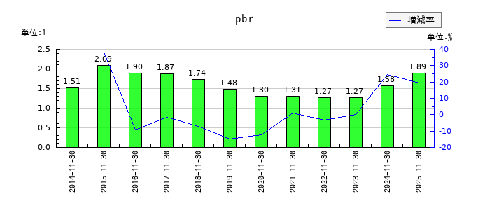 キユーピーのpbrの推移