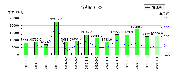 ハウス食品グループ本社の通期の純利益推移