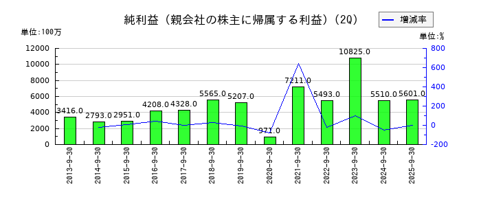 ハウス食品グループ本社の第2四半期の純利益推移