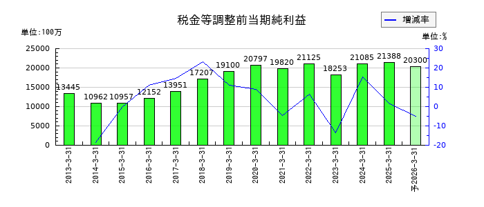 ハウス食品グループ本社の通期の経常利益推移