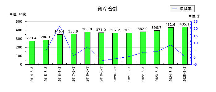 ハウス食品グループ本社の資産合計の推移