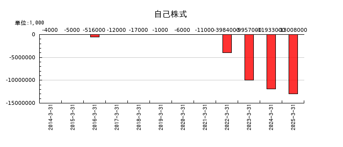 ハウス食品グループ本社の自己株式の推移