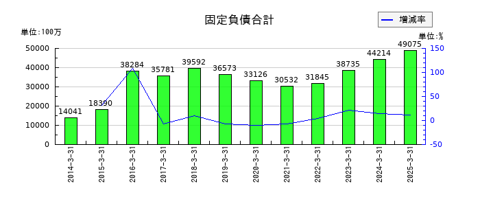 ハウス食品グループ本社の固定負債合計の推移