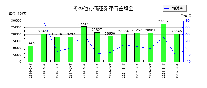 ハウス食品グループ本社のその他有価証券評価差額金の推移