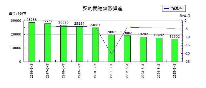ハウス食品グループ本社の契約関連無形資産の推移