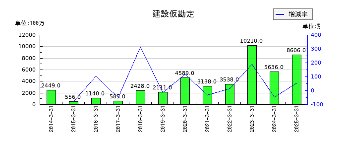 ハウス食品グループ本社の建設仮勘定の推移
