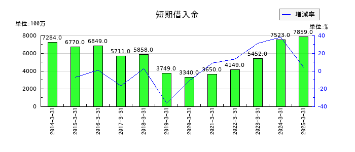 ハウス食品グループ本社の短期借入金の推移