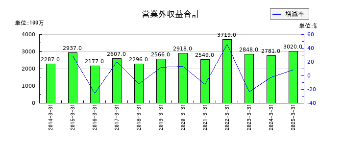 ハウス食品グループ本社の営業外収益合計の推移