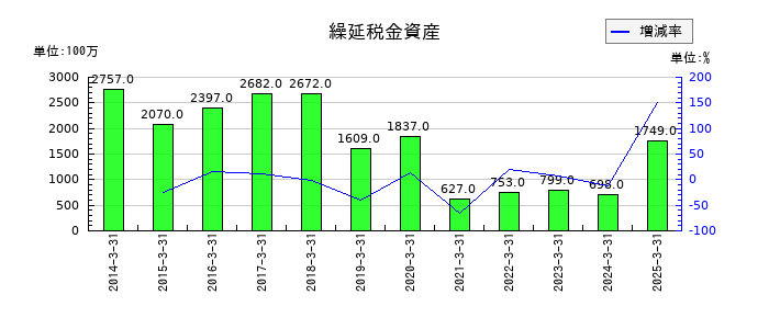 ハウス食品グループ本社の繰延税金資産の推移