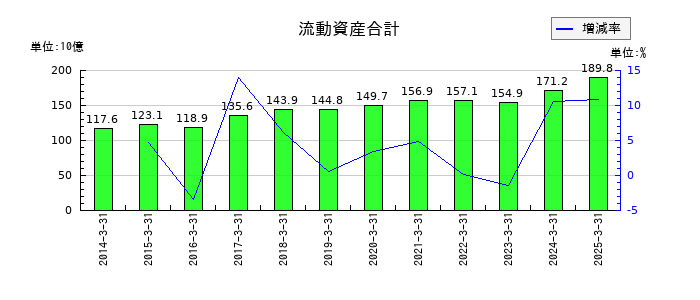 ハウス食品グループ本社の流動資産合計の推移