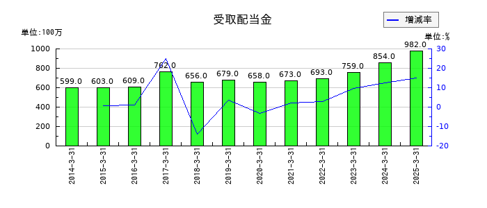 ハウス食品グループ本社の受取配当金の推移