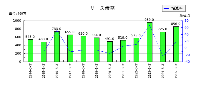ハウス食品グループ本社のリース債務の推移