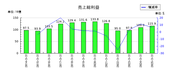 ハウス食品グループ本社の売上総利益の推移