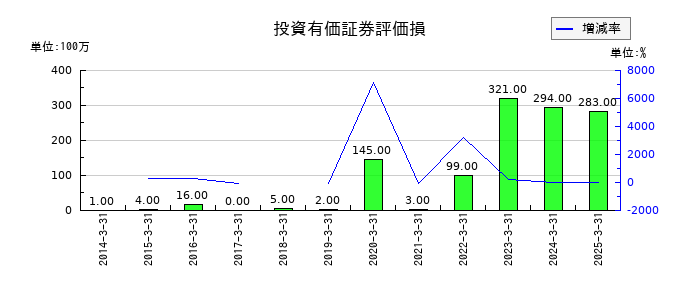 ハウス食品グループ本社の投資有価証券評価損の推移