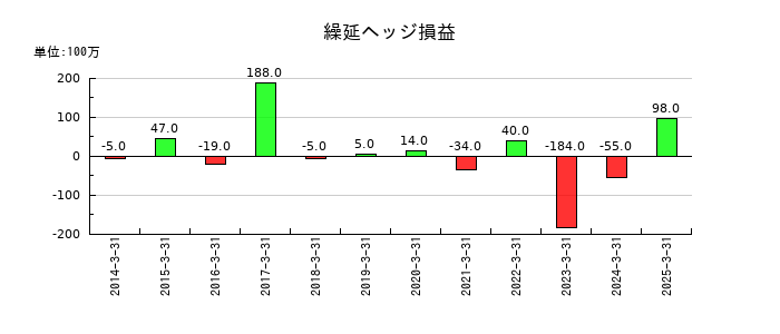ハウス食品グループ本社の繰延ヘッジ損益の推移