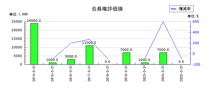 ハウス食品グループ本社の会員権評価損の推移