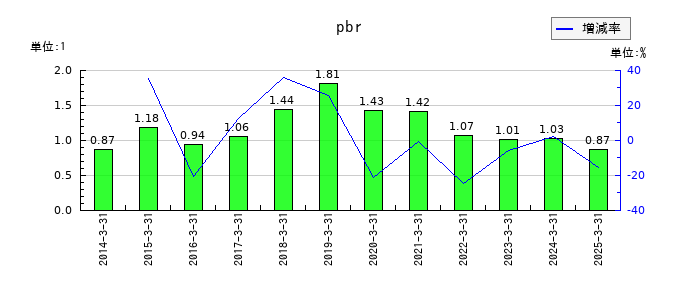 ハウス食品グループ本社のpbrの推移