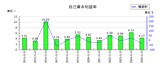 ハウス食品グループ本社の自己資本利益率の推移