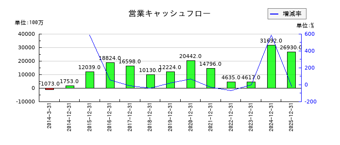 カゴメの営業キャッシュフロー推移