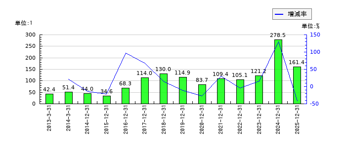 カゴメのEPS(一株当たりの利益)推移