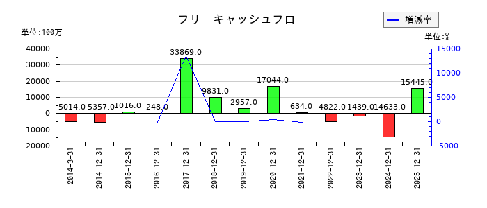 カゴメのフリーキャッシュフロー推移
