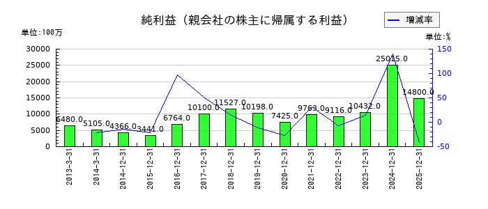 カゴメの通期の純利益推移