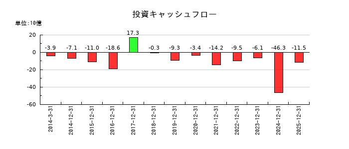カゴメの投資キャッシュフロー推移