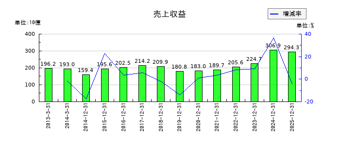 カゴメの通期の売上高推移
