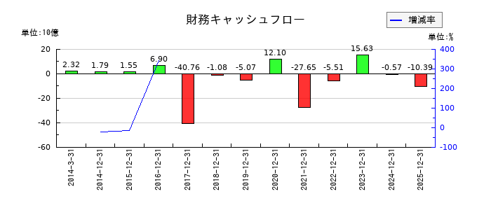 カゴメの財務キャッシュフロー推移