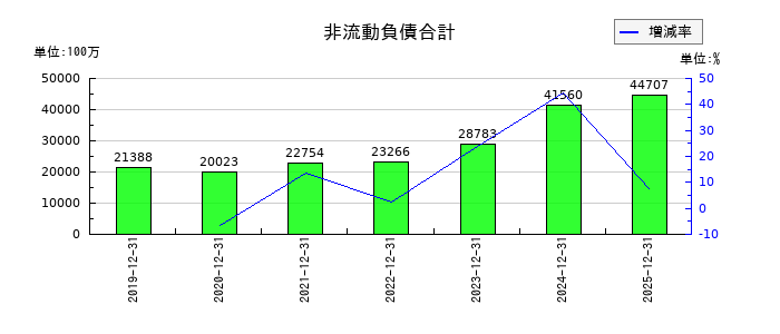 カゴメの非流動負債合計の推移