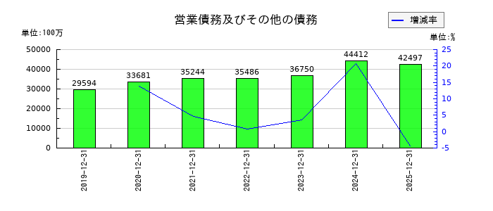 カゴメの営業債務及びその他の債務の推移