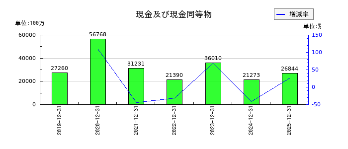 カゴメの現金及び現金同等物の推移