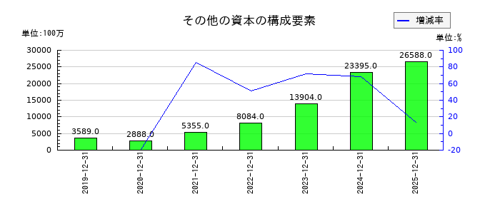 カゴメのその他の資本の構成要素の推移