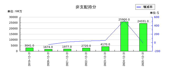 カゴメの非支配持分の推移