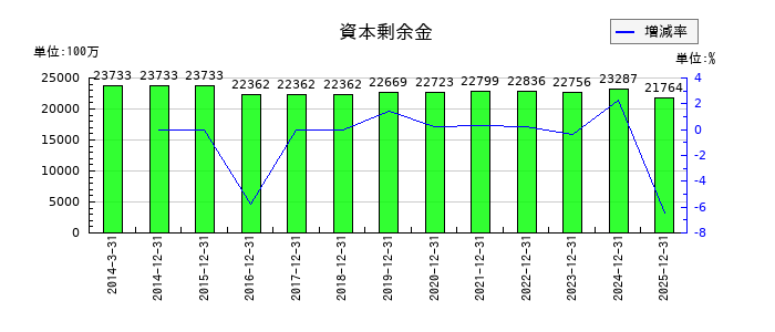 カゴメの資本剰余金の推移