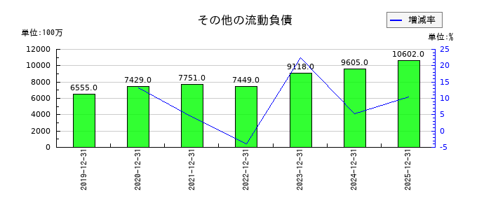 カゴメのその他の流動負債の推移