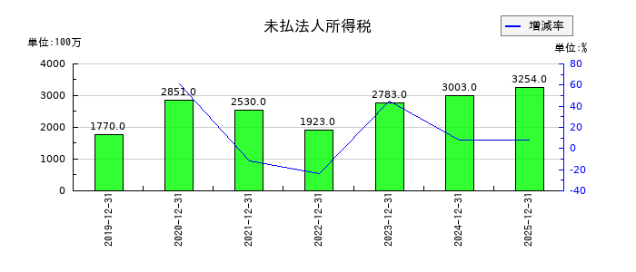 カゴメの未払法人所得税の推移