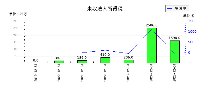 カゴメの未収法人所得税の推移