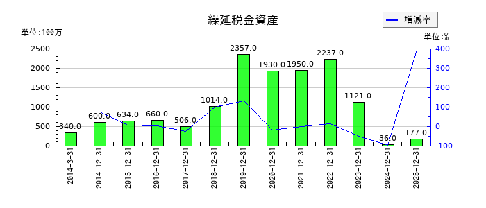 カゴメの繰延税金資産の推移