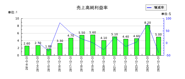 カゴメの売上高純利益率の推移