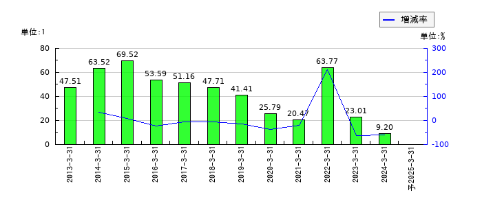 焼津水産化学工業のEPS(一株当たりの利益)推移
